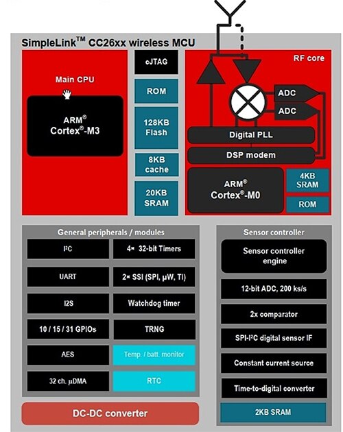 Texas Instruments 的 CC26xx 系列 SimpleLink SoC 框图