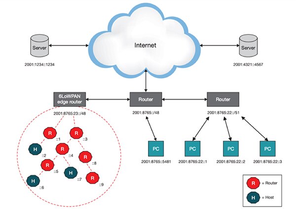 具有 6LoWPAN 网状网络的 IPv6 网络示意图