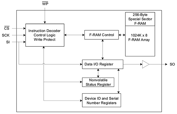 Cypress Semiconductor 的 Excelon LP F-RAM 器件示意图