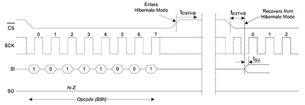 Diagram of deep power down (DPD) or hibernate modes (HIB)