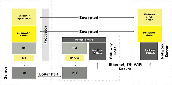 LoRaWAN 規格示意圖