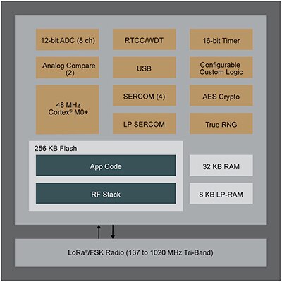 Microchip Technology 的 SAM R34/R35 系统级封装模块示意图
