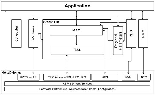 Microchip LoRaWAN 堆栈 (MLS) 示意图