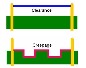 Diagram of clearance vs creepage