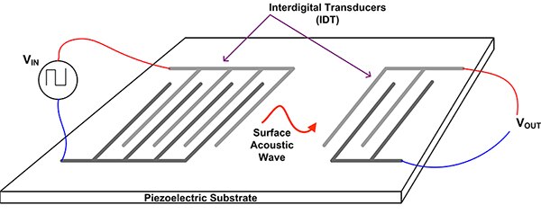 Diagram of SAW filter/resonator uses interdigital transducers