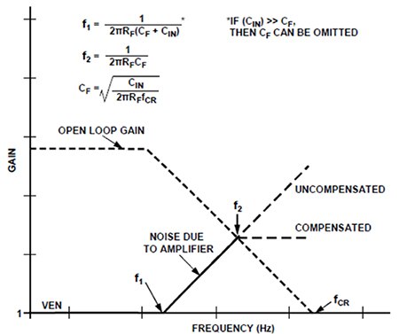 Image of frequency response of the photodiode amplifier circuit