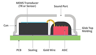Schéma illustrant une construction de microphone MEMS à port supérieur typique