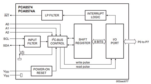 NXP 的 PCA8574 8 位元 I/O I2C 擴充裝置示意圖