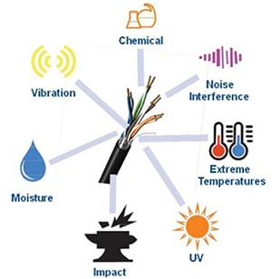 工业级电缆面临众多工厂危害因素影响的示意图