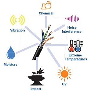 工業級纜線面臨各種工廠危害的示意圖