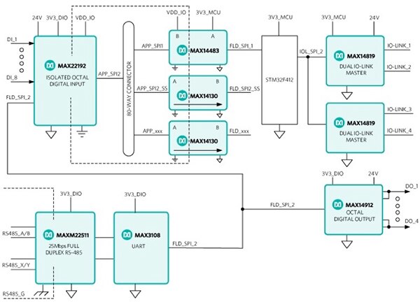 Maxim Go-IO 工厂自动化板示意图