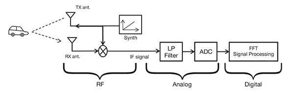 Diagram of typical millimeter wave frequency modulated continuous wave (FMCW) radar design