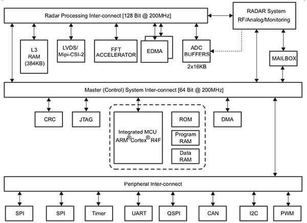 Diagram of Texas Instruments IWR1443 mmWave device