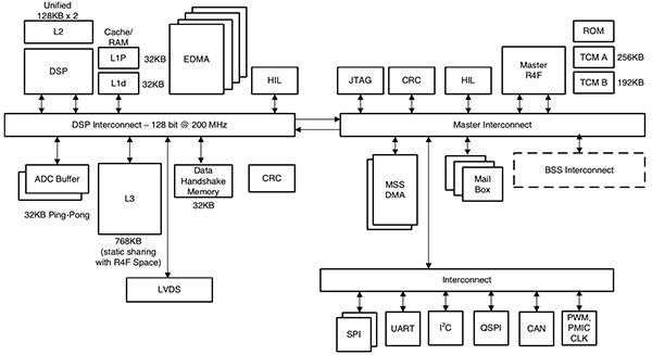 Texas Instruments 的 IWR1443 毫米波器件示意图