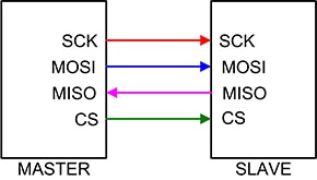 基本 SPI 全双工连接示意图