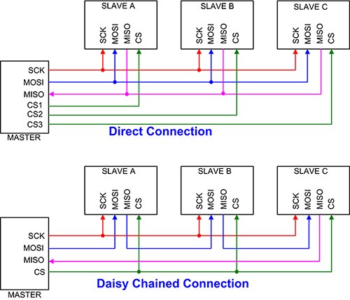 Diagram of two configurations for dealing with multi-slave interfacing