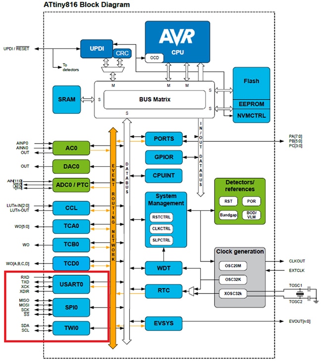 Microchip Technology 的 ATtiny816 微控制器框图