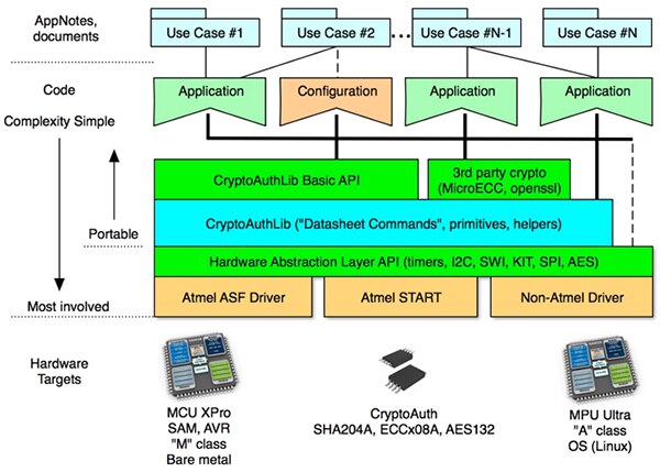 Diagram of CryptoAuthLib hardware abstraction layer (HAL)