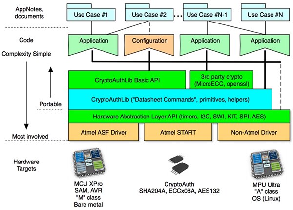 CryptoAuthLib 硬件抽象层 (HAL) 示意图