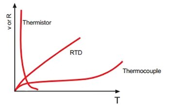 Graph of system using a thermocouple, RTD, or thermistor