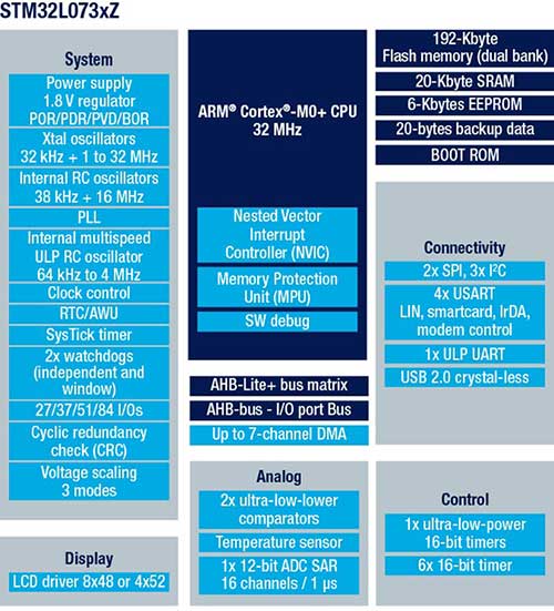 Diagram of Arm Cortex-M0-based STM32L073VZ microcontroller