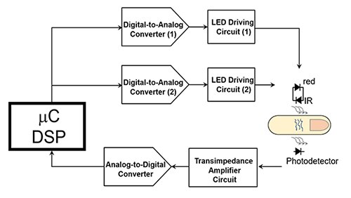 Diagram of pulse oximeter