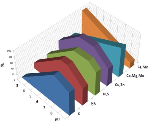 Image of small changes in pH level affect plant physiology directly