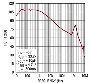Graph of plot shows the PSRR frequency response