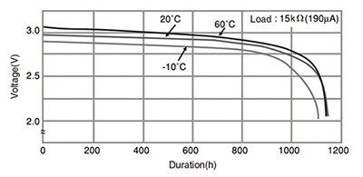 Graph of CR2032 battery under a typical wireless sensor average current load