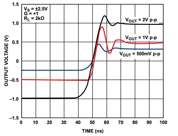 Graph of step response of the Analog Devices ADA4805 for selected output step sizes