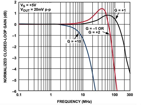 Analog Devices 的 ADA4896-2 小訊號頻率響應-增益圖表