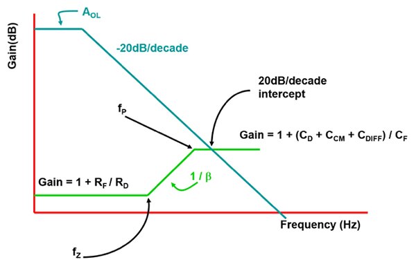 Graph of closure rate between the open loop gain frequency response and feedback gain reciprocal