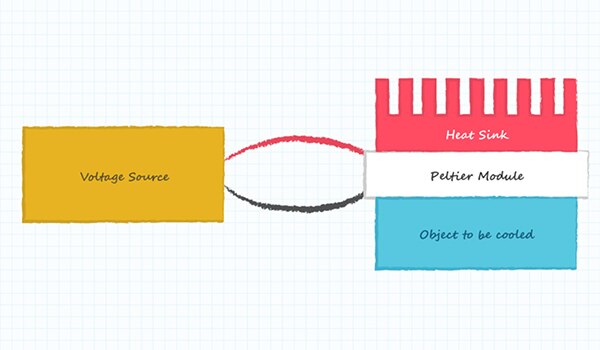 Diagram of simple Peltier system powered by a voltage source