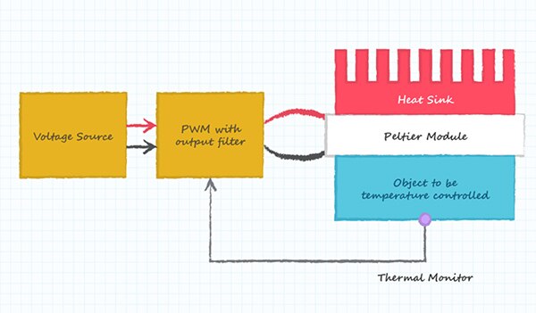 Diagram of Peltier system for constant-temperature control