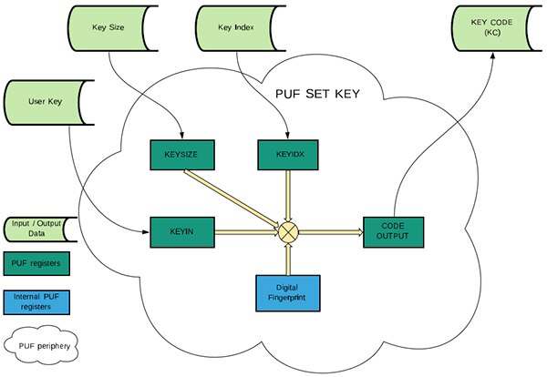 NXP 的 LPC55S6x PUF 提供 SetKey 功能的示意圖