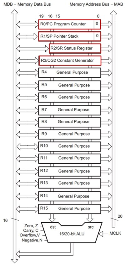 Diagram of Texas Instruments MSP430 microcontroller register set