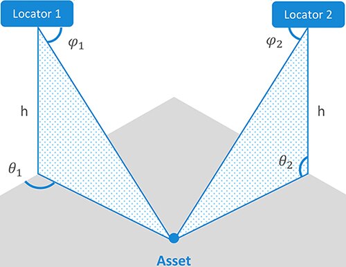 两个固定定位器的信号 AoA 示意图