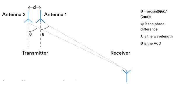 Diagram of AoD method antennas and receiver