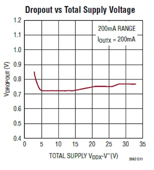 Analog Devices 的 LTC2662 压差图