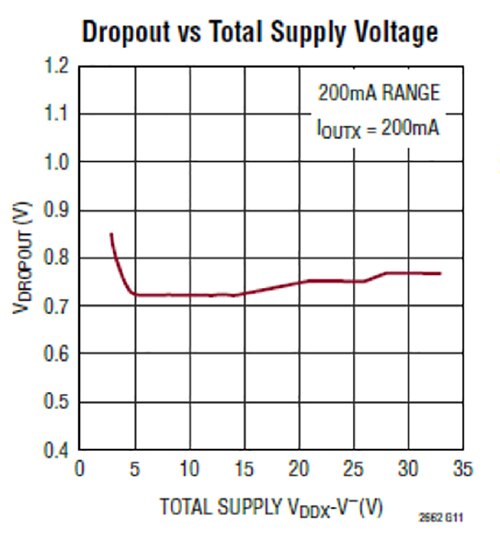 Analog Devices 的 LTC2662 壓降電壓圖表