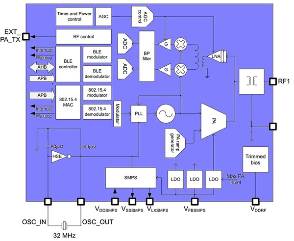 STMicroelectronics 的 STM32WB 蓝牙微控制器的射频前端示意图