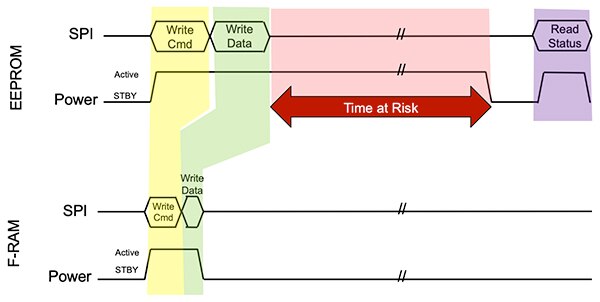 Diagram of extended soak time (red highlight) during EEPROM or flash write operations