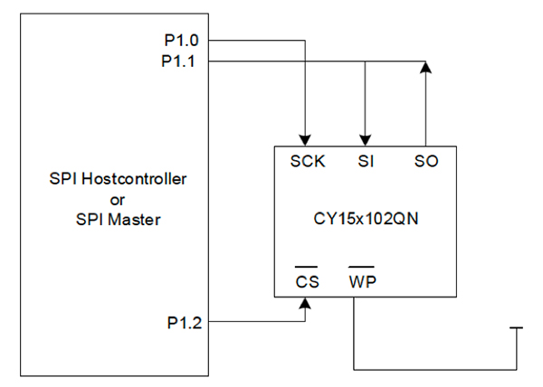 用於存取 Cypress 的 CY15x102QN 序列 F-RAM 的 SPI 協定示意圖