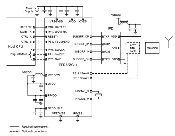 Silicon Lab 的 EFR32ZG14 Zen Gecko 實作示意圖