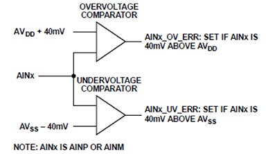 Diagram of basic verification of the sensor