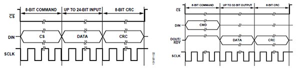 将基于多项式的 CRC 校验和添加到 SPI 写入和 SPI 读取事务的示意图（点击放大）