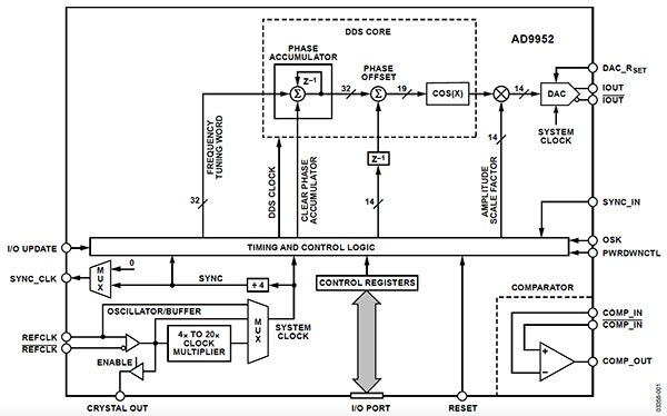 Analog Devices 的 AD9952 示意图