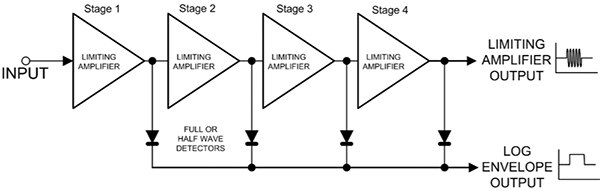 Diagram of amplitude envelope of the log amplified output signals