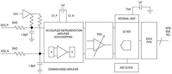 Diagram of Maxim MAX86150 module includes a complete one-lead ECG subsystem