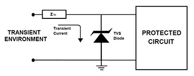 Diagram of TVS diodes protect circuits by providing a path to ground